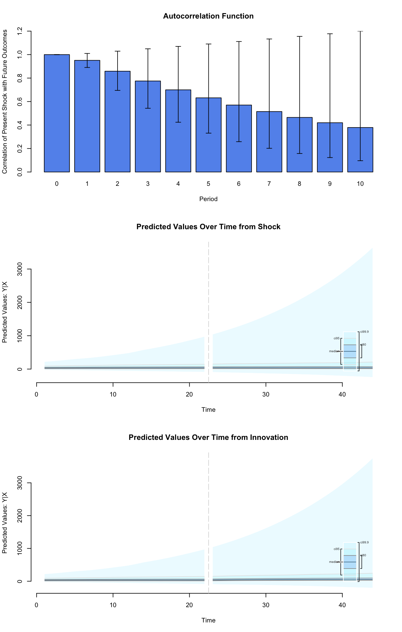 Graphs of Quantities of Interest for ARIMA models