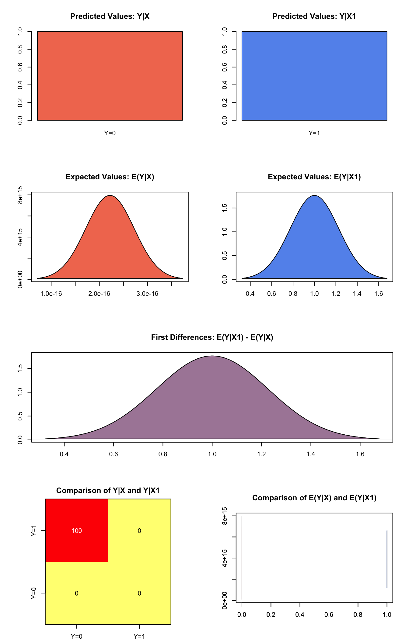 Graphs of Quantities of Interest for Logit Survey