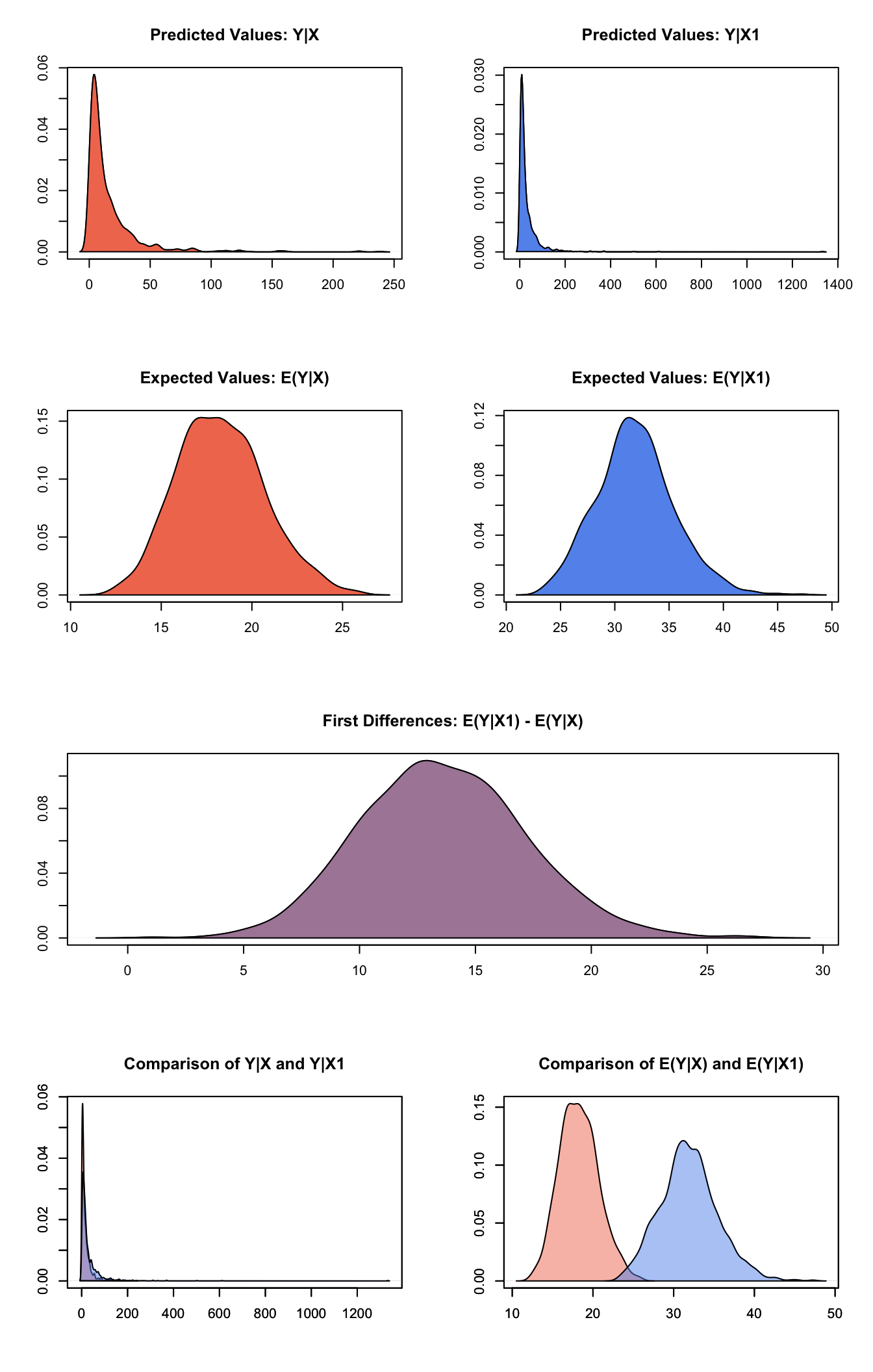 Graphs of Quantities of Interest for Zelig-lognorm