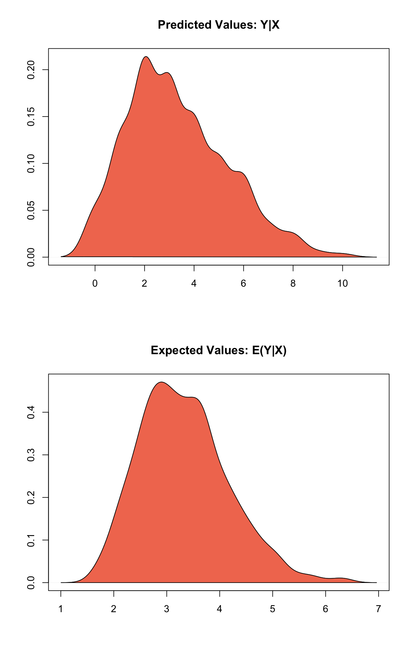 Graphs of Quantities of Interest for Zelig-poissongee