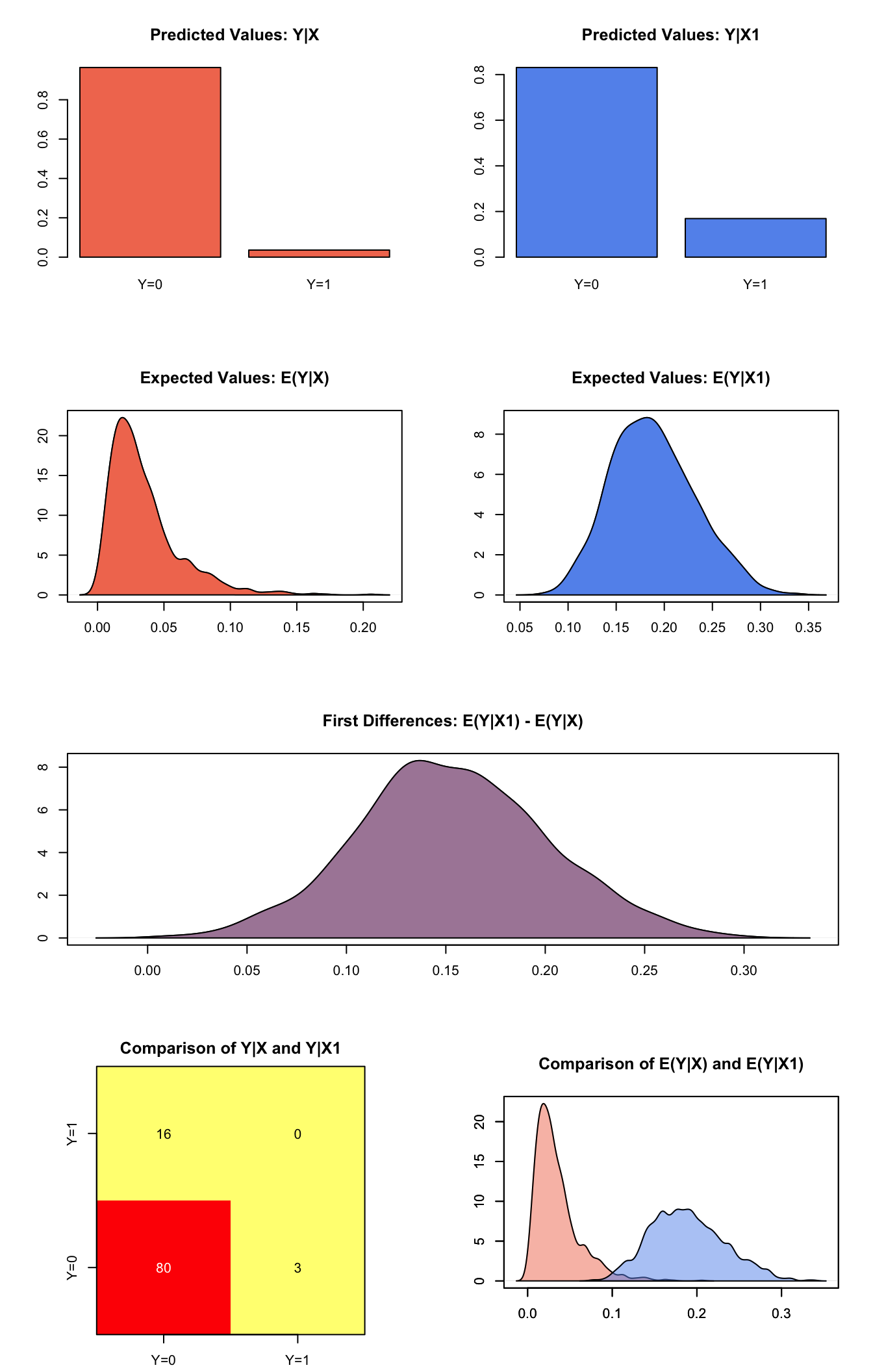 Graphs of Quantities of Interest for Probit Survey Model