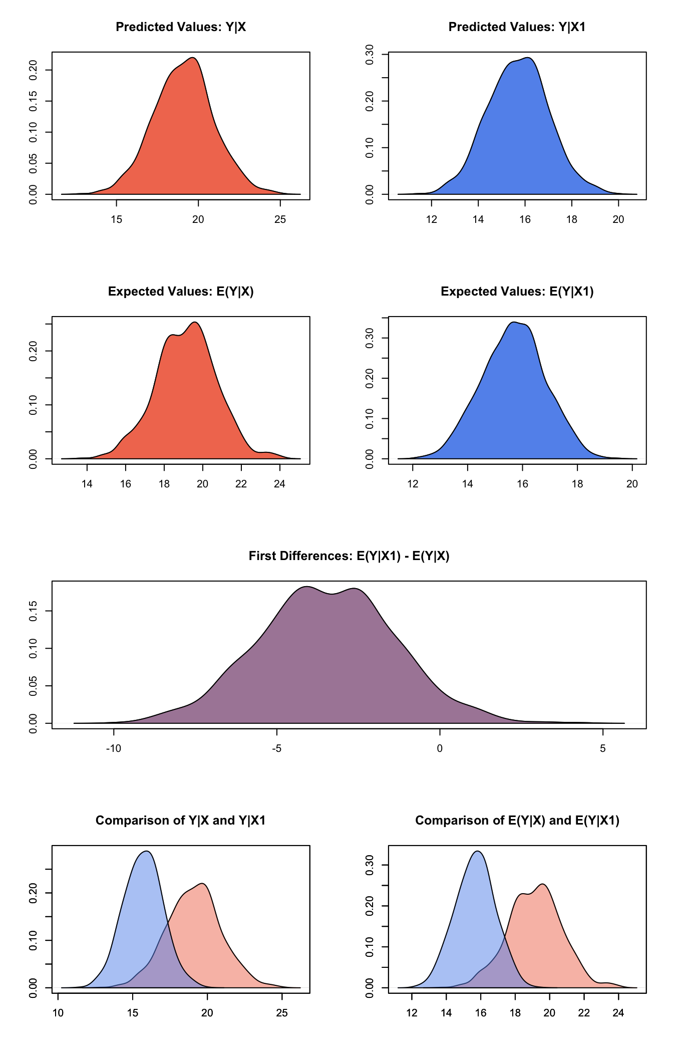 Graphs of Quantities of Interest for Quantile Regression