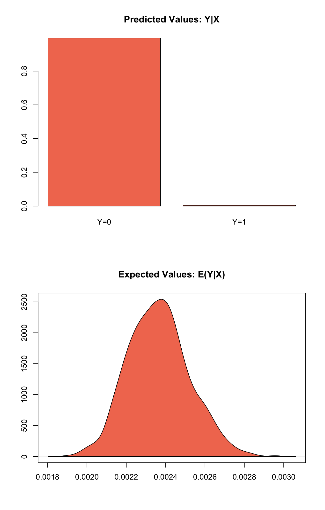 Graphs of Quantities of Interest for Rare Events Logistic Regression