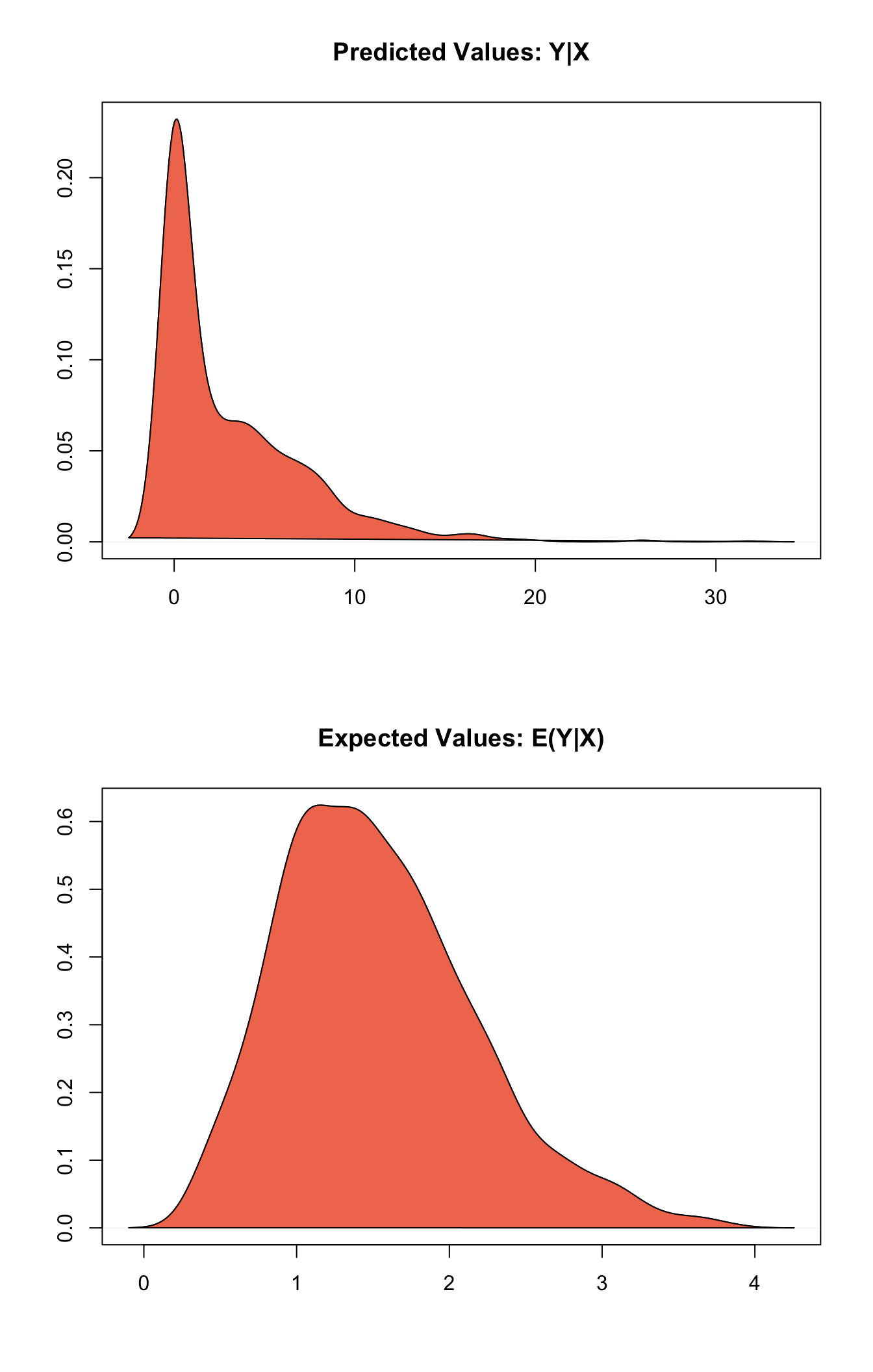 Graphs of Quantities of Interest for Zelig-tobit