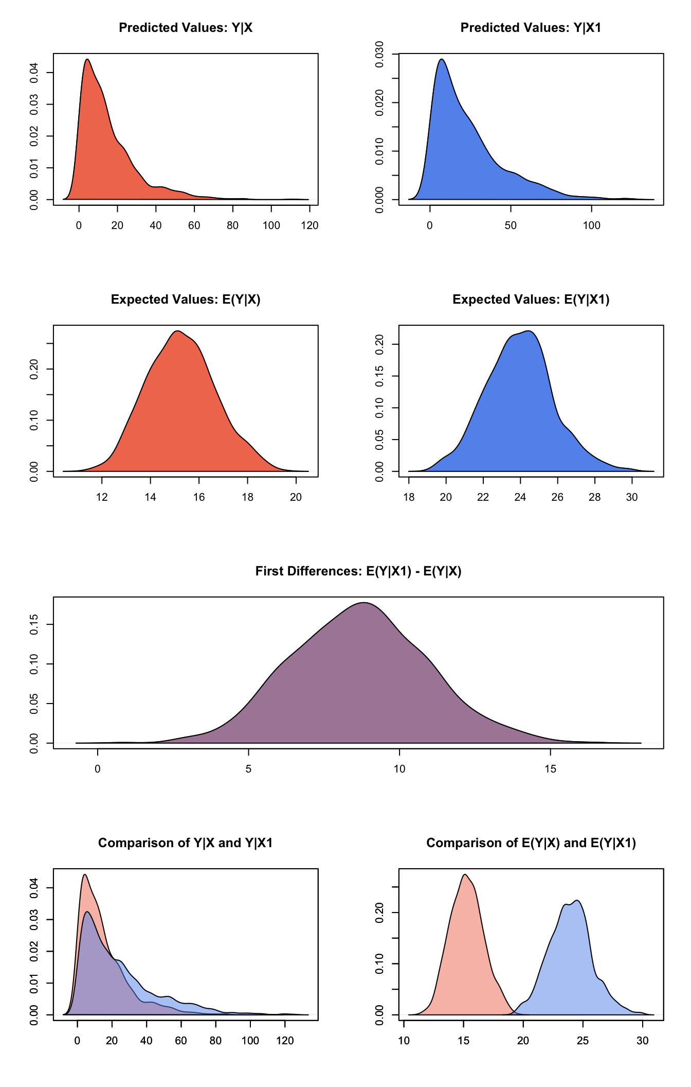 Graphs of Quantities of Interest for Zelig-weibull