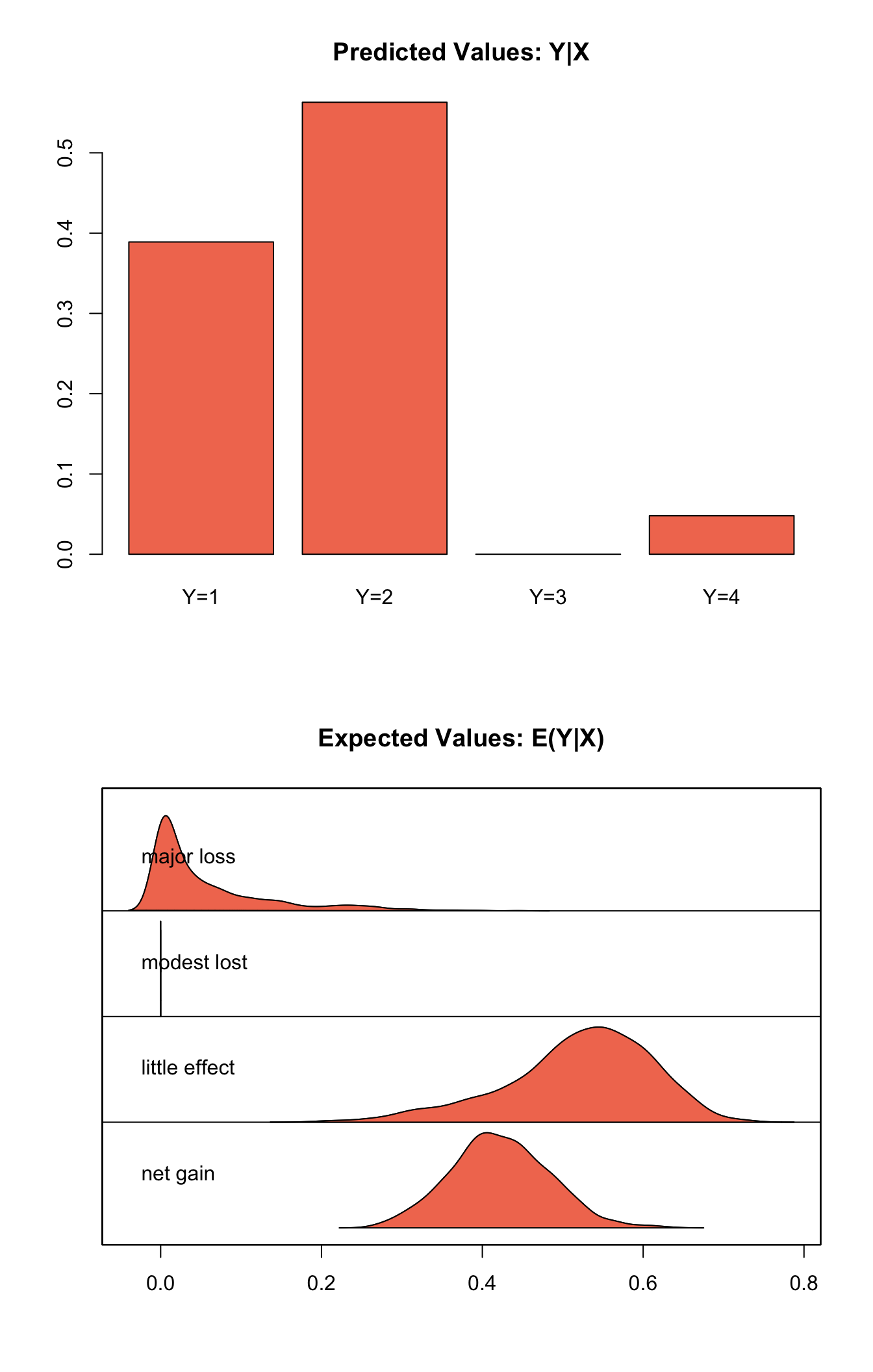 Graphs of Quantities of Interest for Ordered Probit