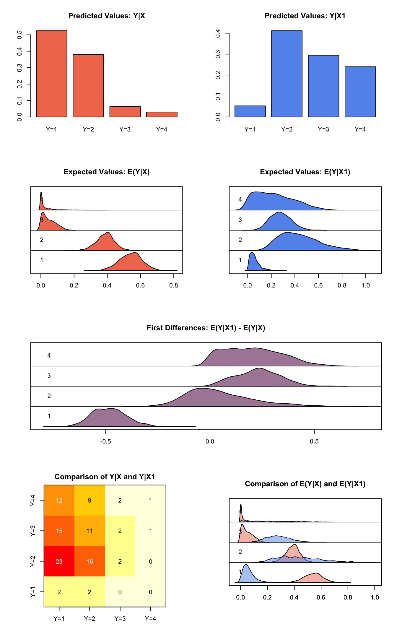 Graphs of Quantities of Interest for Ordered Probit